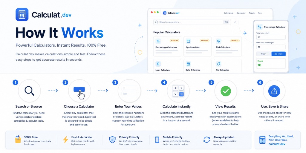 How Calculat.dev Works: 6-step infographic guide explaining how to search or browse calculators, enter values, calculate instantly, view accurate results, and save or share calculations for math, finance, health, and everyday use